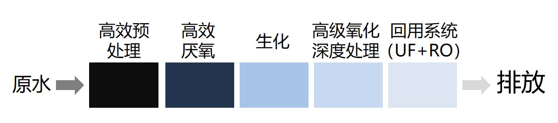 “原水+高效預處理+高效厭氧+生化+高級氧化深度處理+回用系統（UF+RO）”組合創新工藝