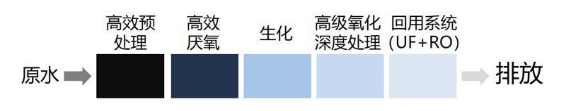 垃圾發電廠堆酵滲濾液